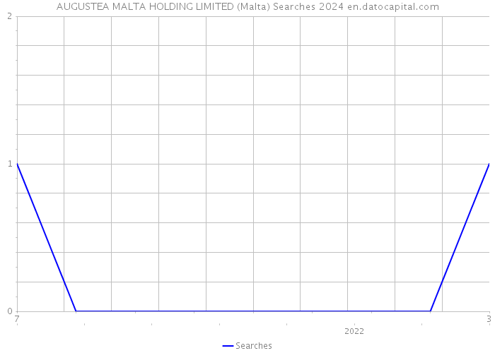 AUGUSTEA MALTA HOLDING LIMITED (Malta) Searches 2024 
