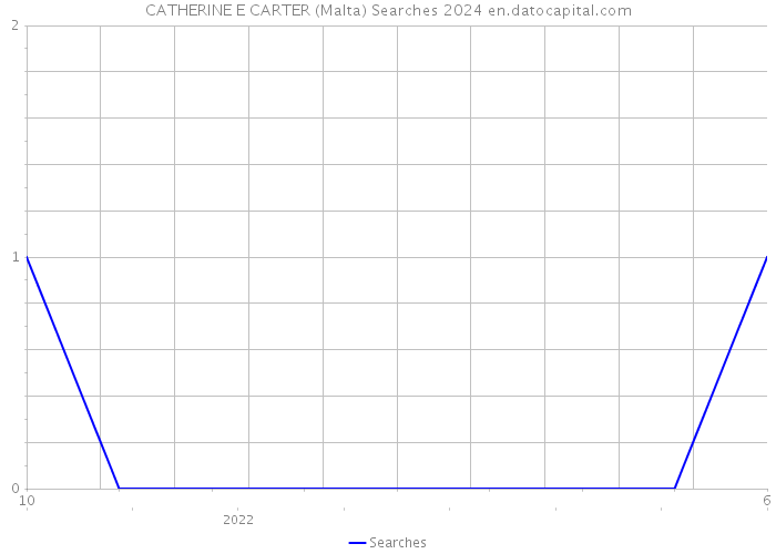 CATHERINE E CARTER (Malta) Searches 2024 