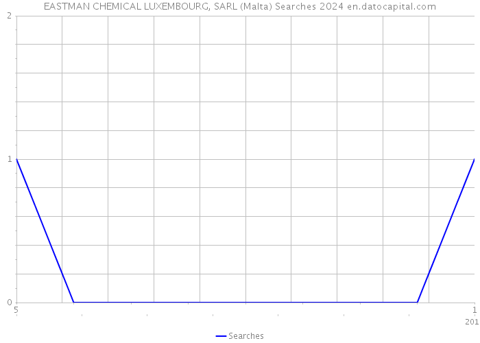 EASTMAN CHEMICAL LUXEMBOURG, SARL (Malta) Searches 2024 