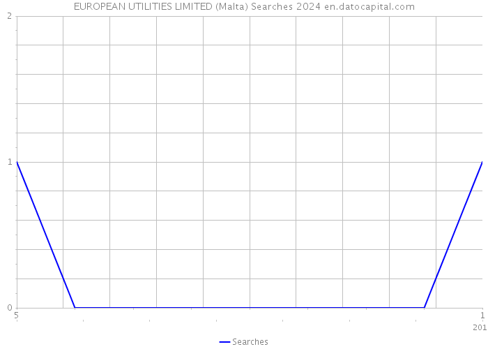 EUROPEAN UTILITIES LIMITED (Malta) Searches 2024 