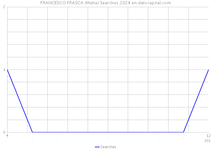 FRANCESCO FRASCA (Malta) Searches 2024 