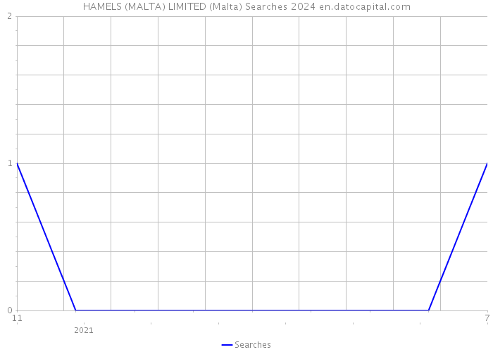 HAMELS (MALTA) LIMITED (Malta) Searches 2024 