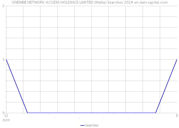 ONEWEB NETWORK ACCESS HOLDINGS LIMITED (Malta) Searches 2024 