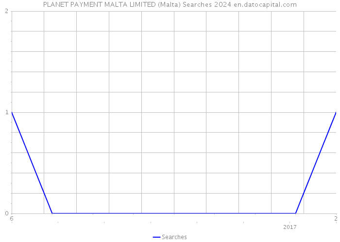 PLANET PAYMENT MALTA LIMITED (Malta) Searches 2024 