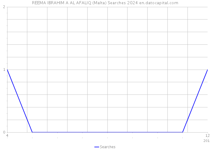REEMA IBRAHIM A AL AFALIQ (Malta) Searches 2024 
