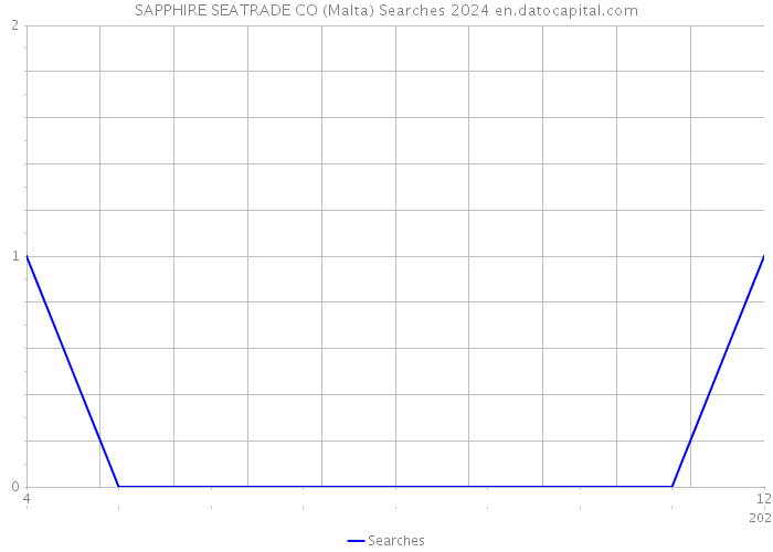SAPPHIRE SEATRADE CO (Malta) Searches 2024 