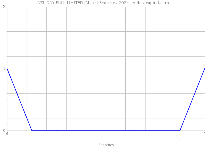 VSL DRY BULK LIMITED (Malta) Searches 2024 