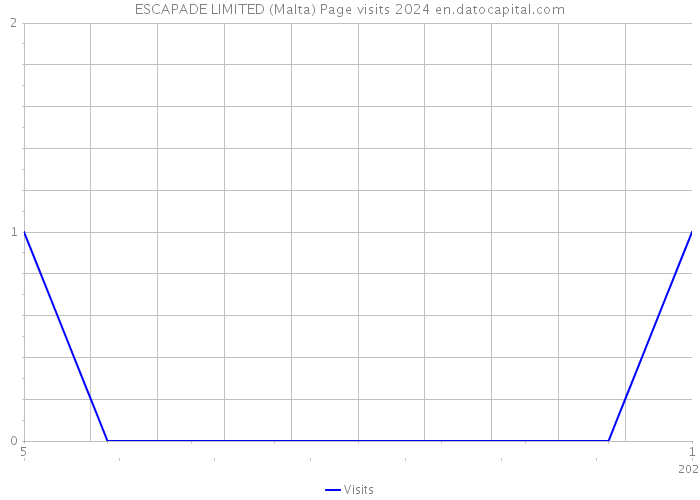 ESCAPADE LIMITED (Malta) Page visits 2024 