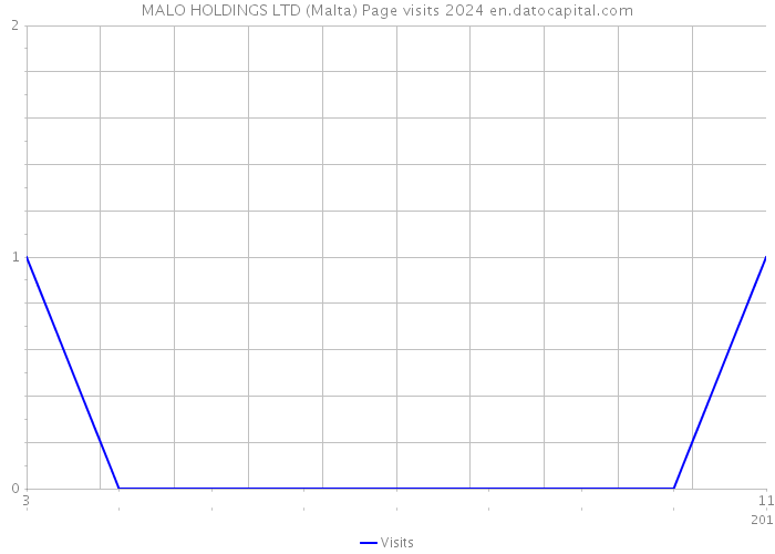 MALO HOLDINGS LTD (Malta) Page visits 2024 
