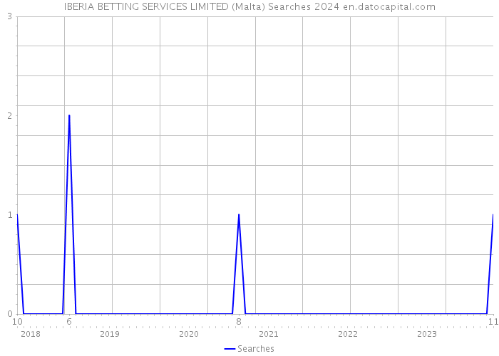 IBERIA BETTING SERVICES LIMITED (Malta) Searches 2024 