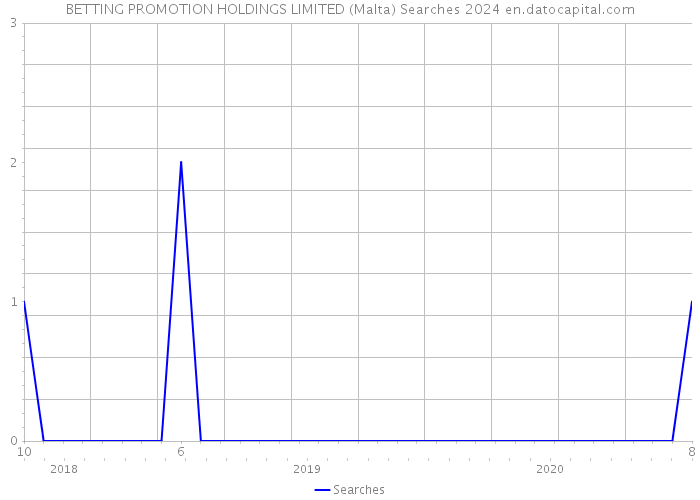 BETTING PROMOTION HOLDINGS LIMITED (Malta) Searches 2024 