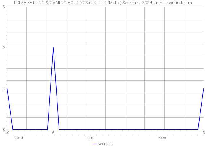 PRIME BETTING & GAMING HOLDINGS (UK) LTD (Malta) Searches 2024 