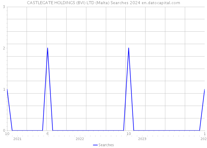 CASTLEGATE HOLDINGS (BVI) LTD (Malta) Searches 2024 