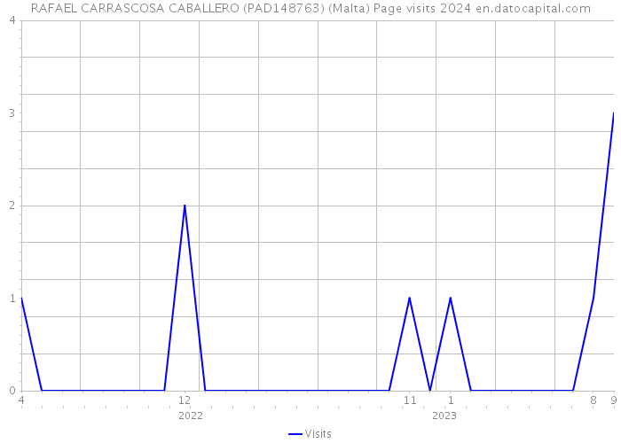 RAFAEL CARRASCOSA CABALLERO (PAD148763) (Malta) Page visits 2024 