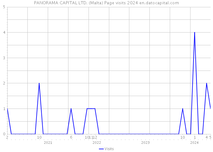 PANORAMA CAPITAL LTD. (Malta) Page visits 2024 