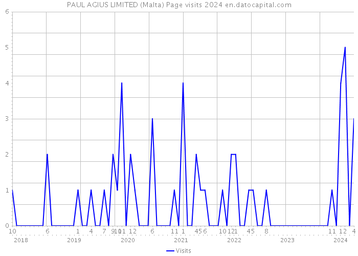 PAUL AGIUS LIMITED (Malta) Page visits 2024 