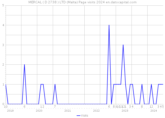 MERCAL ( D 2738 ) LTD (Malta) Page visits 2024 