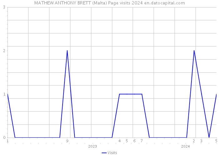 MATHEW ANTHONY BRETT (Malta) Page visits 2024 