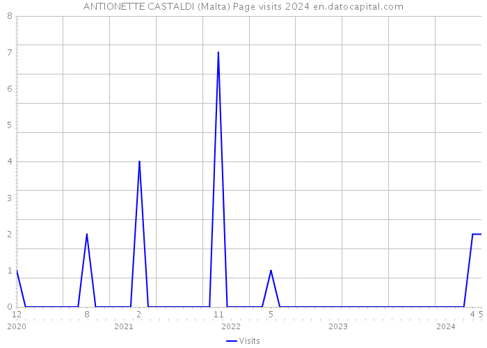 ANTIONETTE CASTALDI (Malta) Page visits 2024 