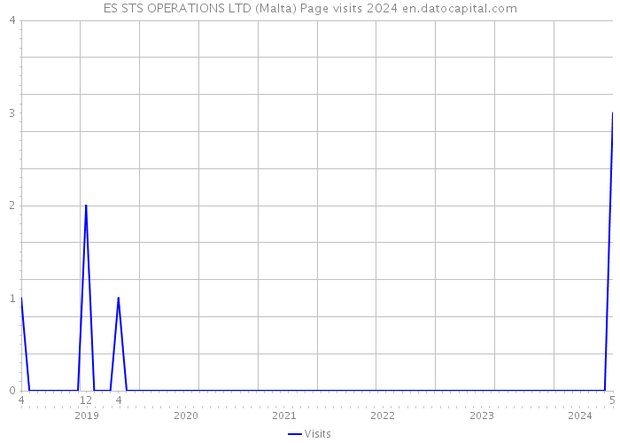 ES STS OPERATIONS LTD (Malta) Page visits 2024 