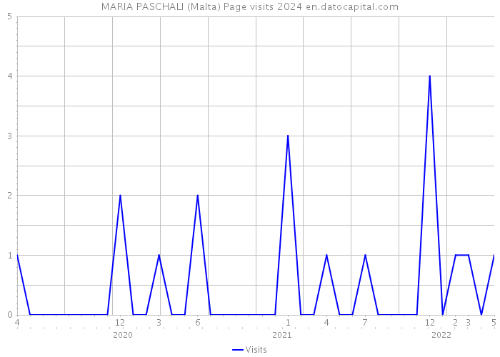 MARIA PASCHALI (Malta) Page visits 2024 