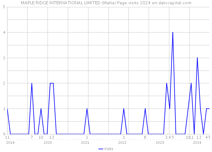 MAPLE RIDGE INTERNATIONAL LIMITED (Malta) Page visits 2024 