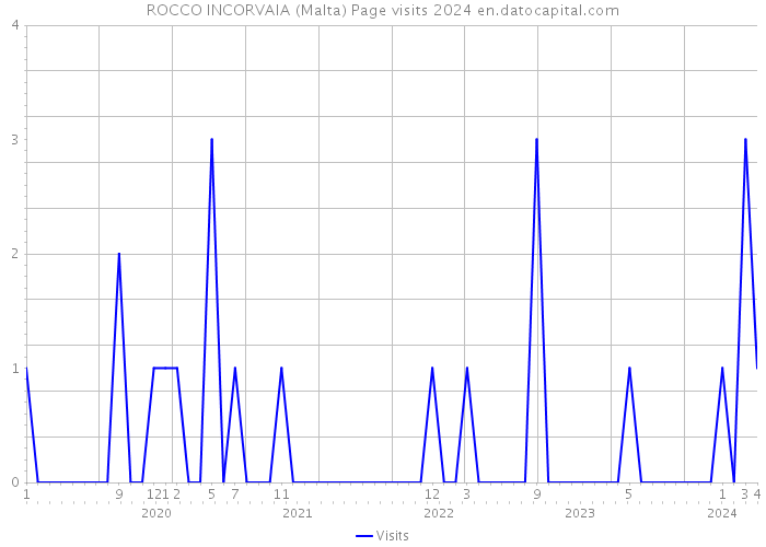 ROCCO INCORVAIA (Malta) Page visits 2024 