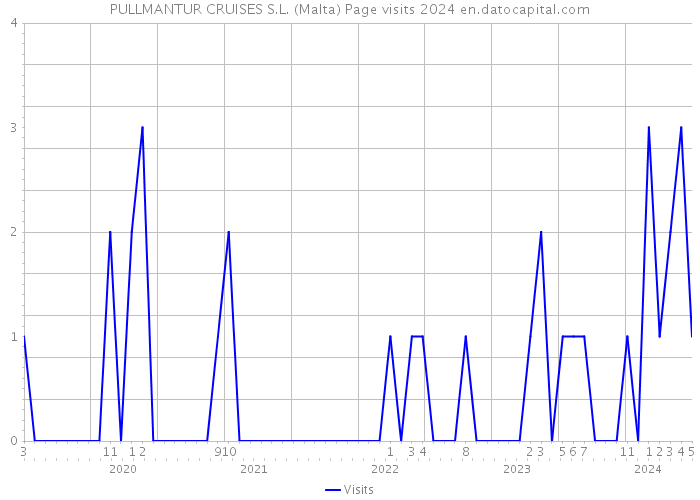 PULLMANTUR CRUISES S.L. (Malta) Page visits 2024 