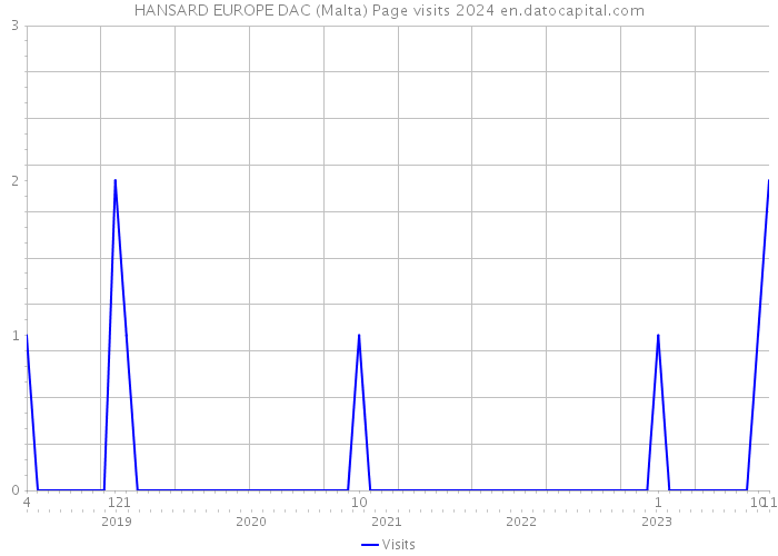 HANSARD EUROPE DAC (Malta) Page visits 2024 