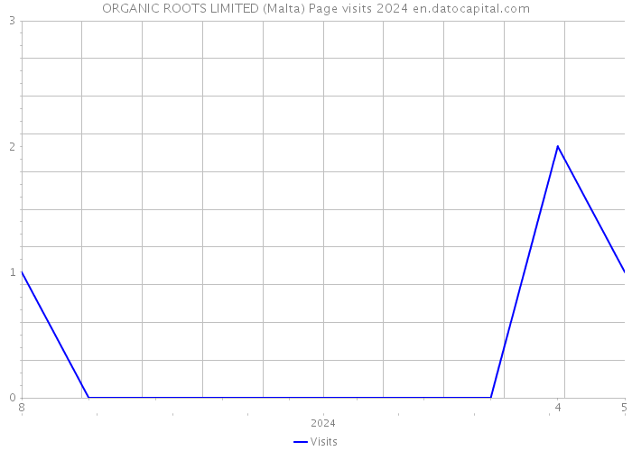 ORGANIC ROOTS LIMITED (Malta) Page visits 2024 