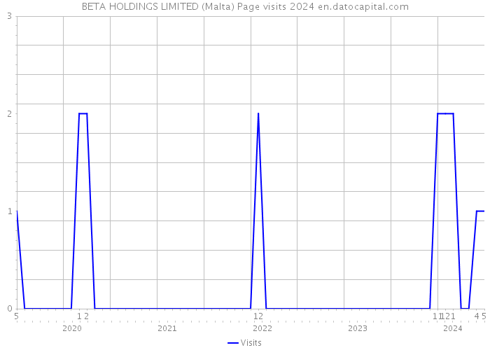 BETA HOLDINGS LIMITED (Malta) Page visits 2024 