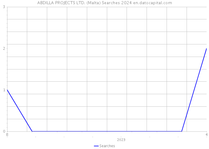 ABDILLA PROJECTS LTD. (Malta) Searches 2024 