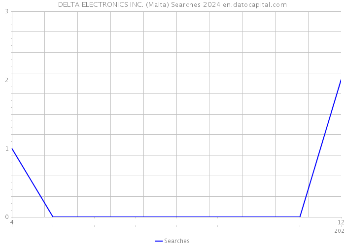DELTA ELECTRONICS INC. (Malta) Searches 2024 
