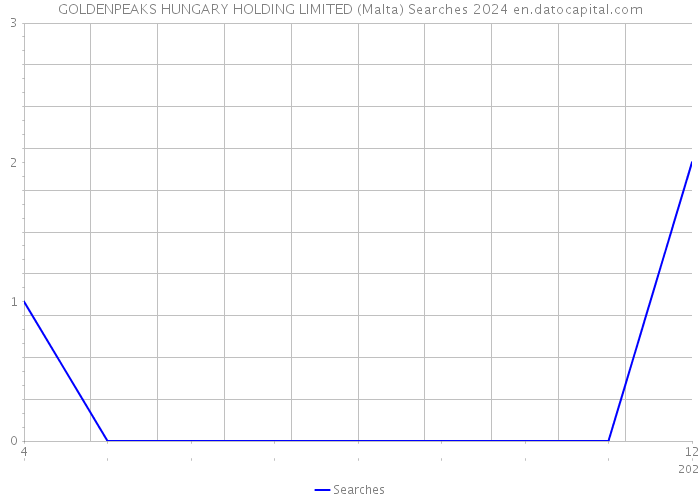 GOLDENPEAKS HUNGARY HOLDING LIMITED (Malta) Searches 2024 