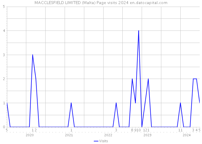 MACCLESFIELD LIMITED (Malta) Page visits 2024 
