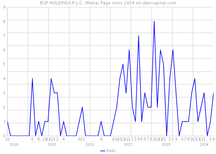 BGP HOLDINGS P.L.C. (Malta) Page visits 2024 
