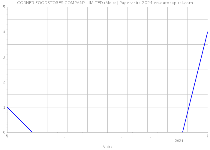 CORNER FOODSTORES COMPANY LIMITED (Malta) Page visits 2024 