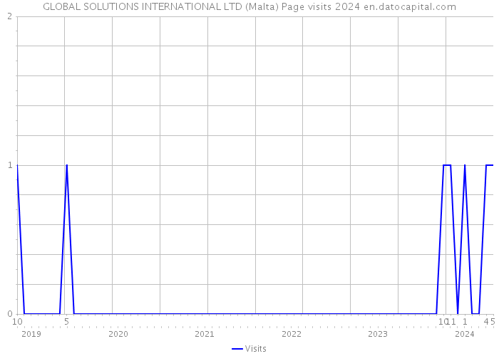 GLOBAL SOLUTIONS INTERNATIONAL LTD (Malta) Page visits 2024 