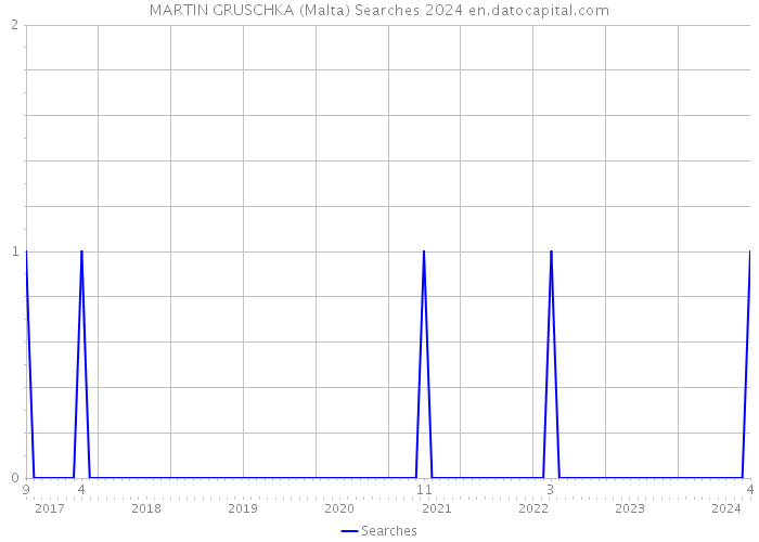 MARTIN GRUSCHKA (Malta) Searches 2024 