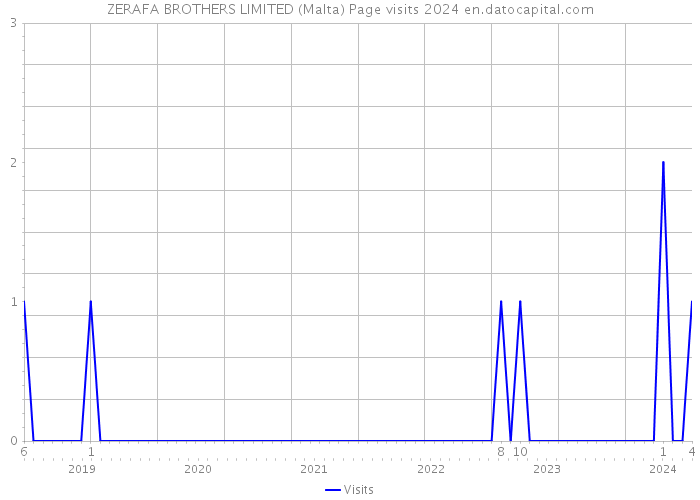 ZERAFA BROTHERS LIMITED (Malta) Page visits 2024 