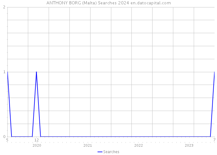 ANTHONY BORG (Malta) Searches 2024 