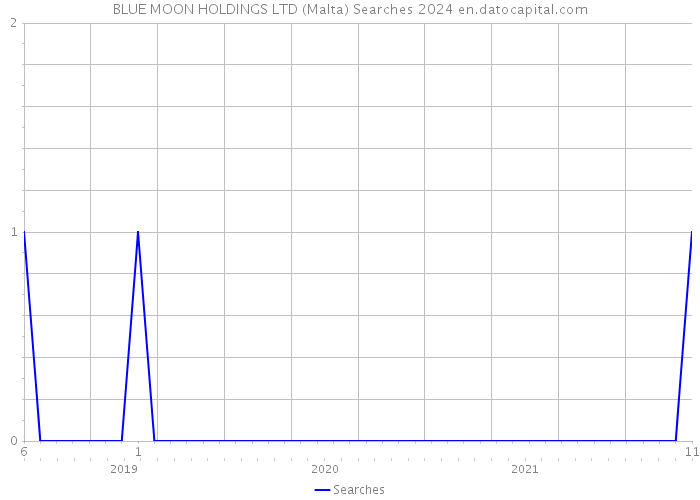BLUE MOON HOLDINGS LTD (Malta) Searches 2024 