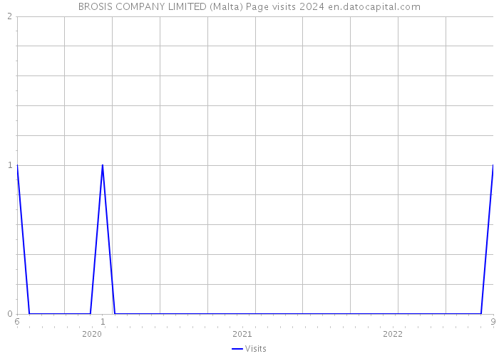 BROSIS COMPANY LIMITED (Malta) Page visits 2024 