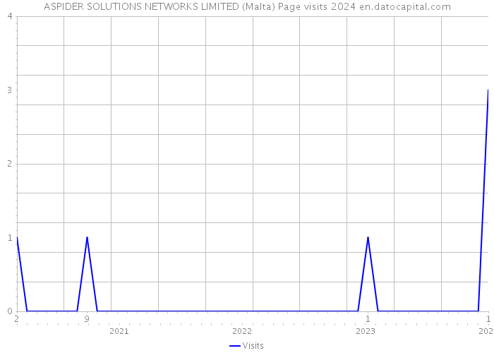 ASPIDER SOLUTIONS NETWORKS LIMITED (Malta) Page visits 2024 