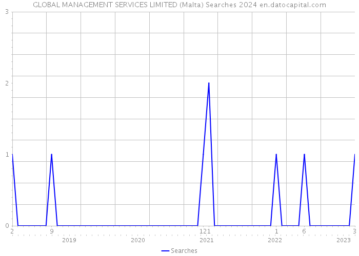 GLOBAL MANAGEMENT SERVICES LIMITED (Malta) Searches 2024 