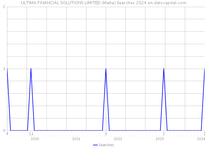 ULTIMA FINANCIAL SOLUTIONS LIMITED (Malta) Searches 2024 