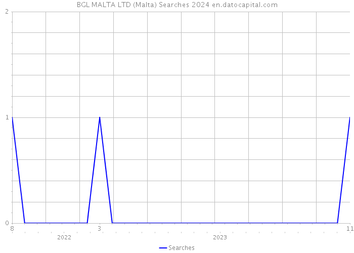 BGL MALTA LTD (Malta) Searches 2024 