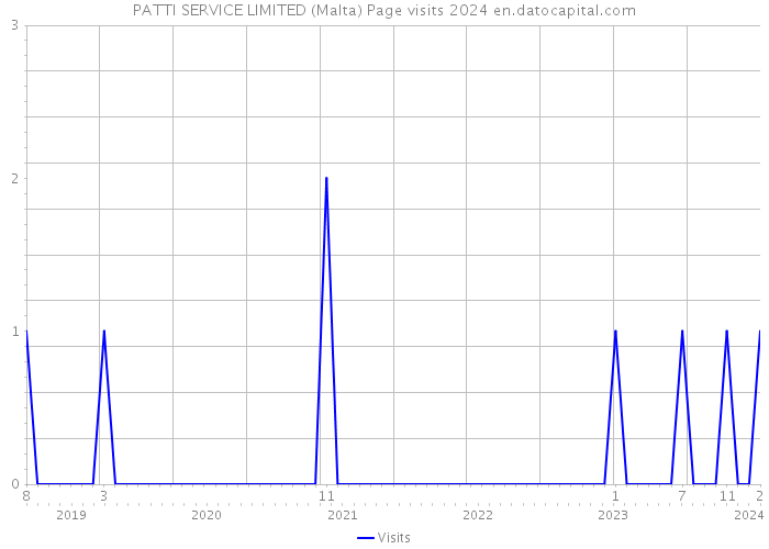 PATTI SERVICE LIMITED (Malta) Page visits 2024 