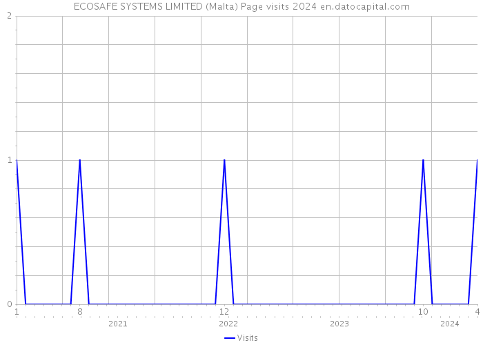 ECOSAFE SYSTEMS LIMITED (Malta) Page visits 2024 