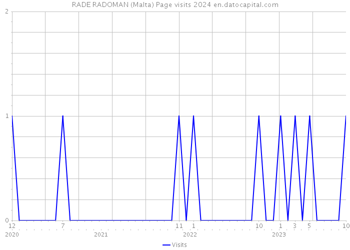 RADE RADOMAN (Malta) Page visits 2024 